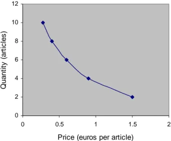 Figure 4.1  An example of a demand curve 