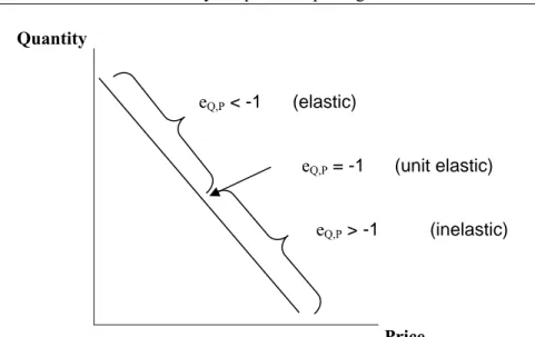 Figure 4.2  Elasticity along a straight-line demand curve (Nicholson W (1998), p199) 