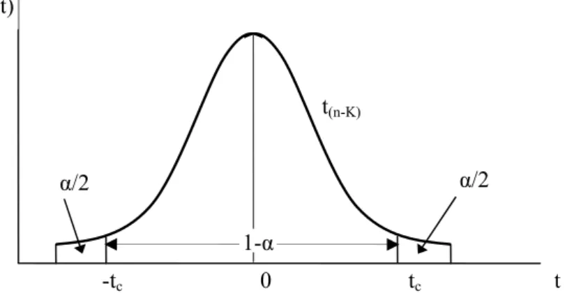 Figure 4.4  Critical values from a t-distribution 