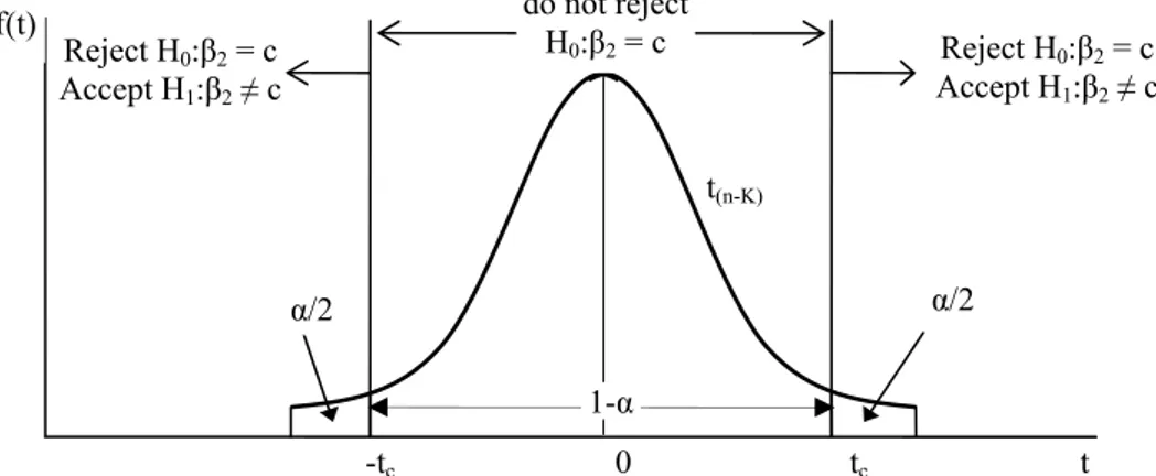 Figure 4.5  Rejection region for a test of H 0 :β 2  = c against H 1 :β 2  ≠ c 
