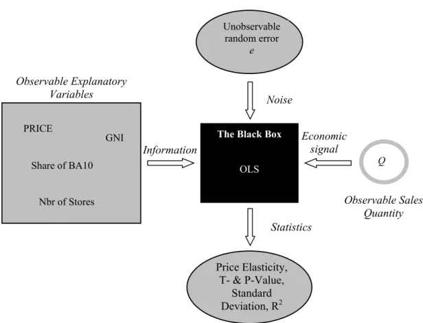 Figure 5.1  The regression model as a black box 