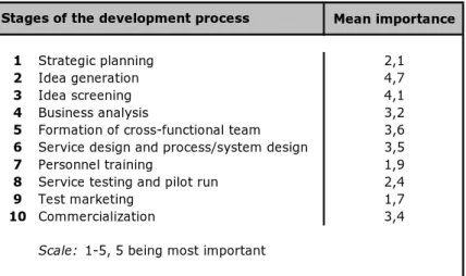 Tabell 2.6.1.2: De tio stegens relativa betydelse enligt undersökning  Kundernas typ av input i tjänsteutvecklingsprocessen varierar enligt Alam &amp; Perry  i de olika stegen deras modell