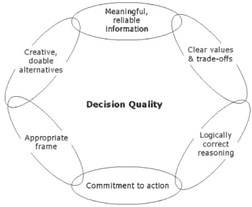 Figur 2.9.4.1: The Decision Quality Chain 