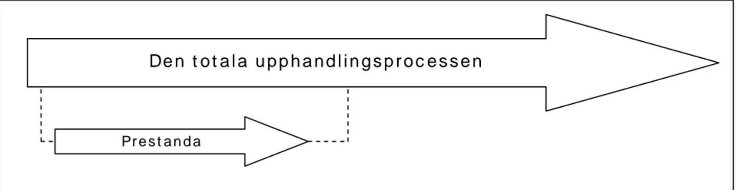 Fig. 1.2 Prestandakraven som en del av den totala upphandlingsprocessen. 