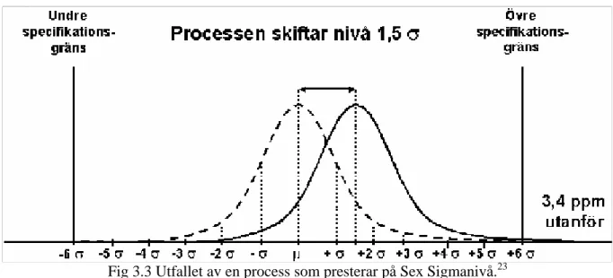 Fig 3.3 Utfallet av en process som presterar på Sex Sigmanivå. 23 (Bilden är publicerad med tillstånd av Sandholm Associates AB.)  3.5  Fördelar med Sex Sigma 