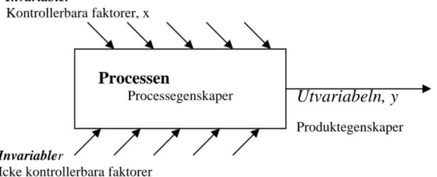 Fig. 3.6 Bilden visar hur olika variabler påverkar processen som i sin tur påverkar  produktegenskaperna