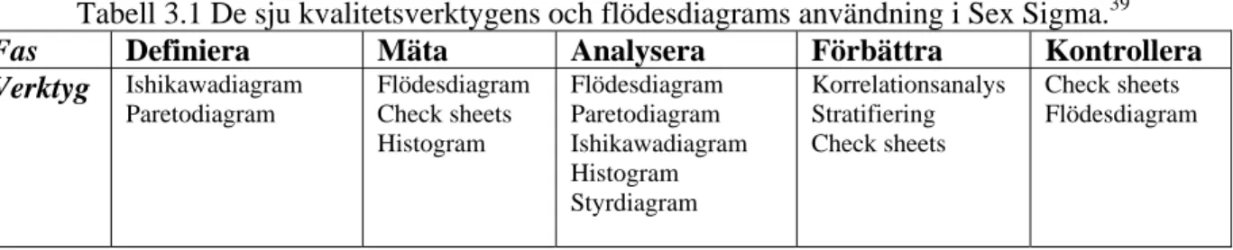 Tabell 3.1 De sju kvalitetsverktygens och flödesdiagrams användning i Sex Sigma. 39