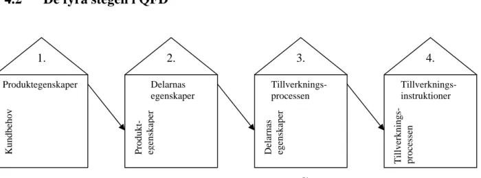 Fig. 4.1 De fyra husen inom QFD. 51