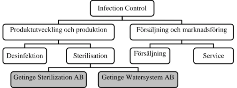 Figur 2 illustrerar en förenklad organisationsstruktur av affärsområdet. De  gråmarkerade produktionsenheterna i figuren, Getinge Sterilization AB och  Getinge Watersystem AB, är de produktionsenheter som berörs i detta  arbete och kommer i kommande avsnit