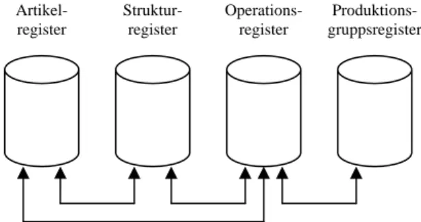 Figur 9. Sambanden mellan de fyra olika strukturregistren. Källa: Fritt producerad  från Mattsson, Stig-Arne &amp; Jonsson, Patrik