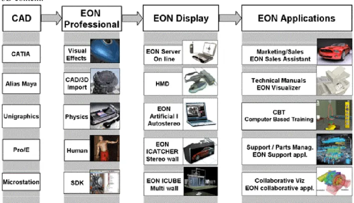 Figure 4 An overview of EON’s software (www.eonreality.com) 