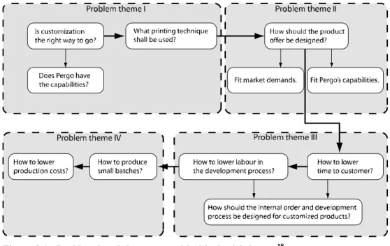 Figure 2.1 - Problem breakdown map with this thesis’ themes 18