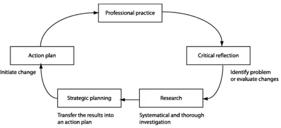 Figure 3.1. The cyclic process of Action based research 21