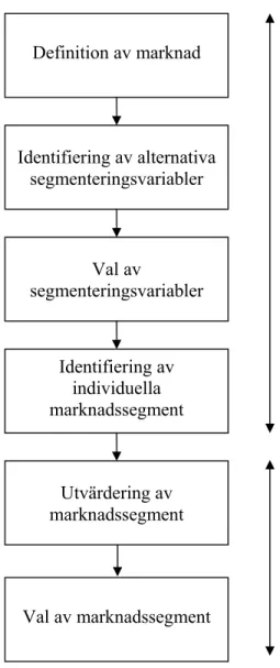 Figur 1 Marknadssegmentering och Market Targeting, egen bild med Arnerup-Cooper &amp; Edvardsson  (1998) som grund