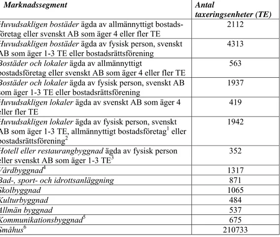 Tabell 3 Marknadssegmentens storlek (Skåne) uttryckt i taxeringsenheter 