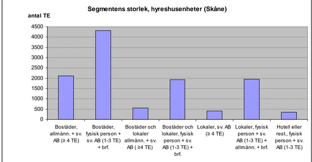 Diagram 1 Segmentens storlek, hyreshusenheter 