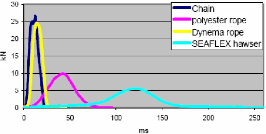 Fig. 3.1.1.4 Impact load exceeded by SEAFLEX Hawser, 10 mm Chain, Polyester Rope  and Dyneema Rope [1] 