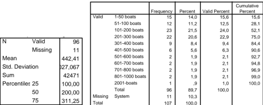 Table 4.1.2.1 Number of Boats (clubs) yg9611442,41027,06742471100,00200,00311,25ValidMissingNMeanStd