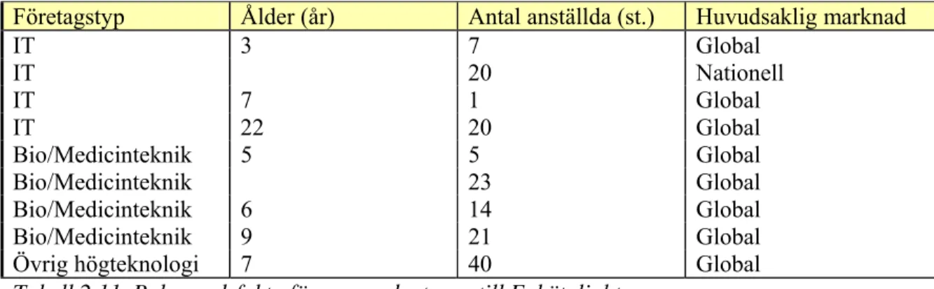 Tabell 2.11. Bakgrundsfakta för respondenterna till Enkät_light. 