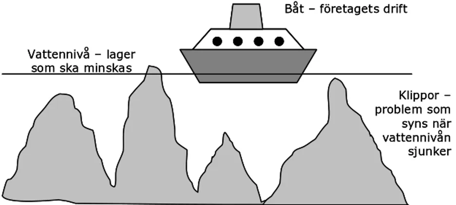 Figur 3.2 Sjön - visualisering av lagernivåer och problem. 