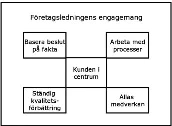 Figur 3.9 Hörnstenarna i en lyckad kvalitetsstrategi. 99