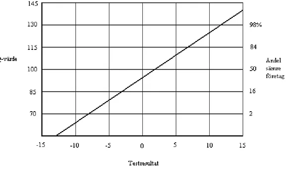 Figur 4. Konverteringsdiagram för IQ-test. 