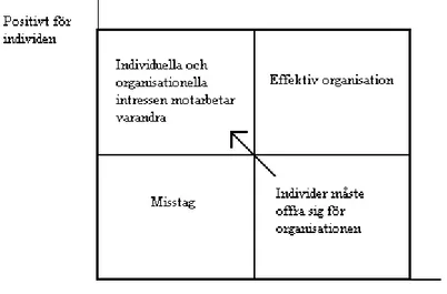 Figur 7. Konsekvens av organisationella mål utan koppling till medarbetarnas personliga  mål