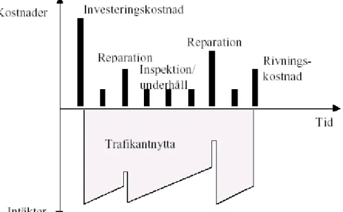 Figur 1.1; Ett exempel på de kostnader och nyttor ett infrastrukturprojekt ger under en  livscykel