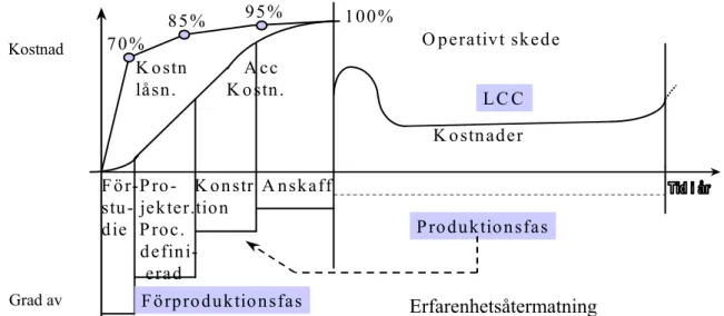 Figur 4.1; Möjligheter att påverka LCC-kostnader. Kostnader i det operativa skedet motsvarar  drift- och UH kostnader