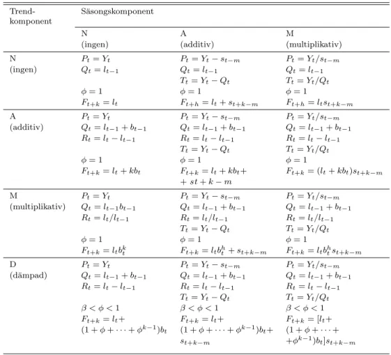 Tabell 2.1: Formler f¨or exponentiell utj¨amning f¨or olika efterfr˚ agestrukturer (k¨alla: [4])  Trend-komponent S¨asongskomponent N A M