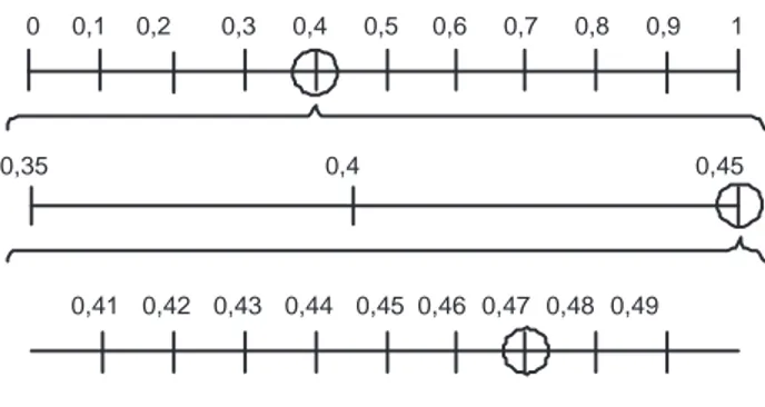 Figur 4.7: Tillv¨agag˚ angss¨att vid s¨okning av en optimal parameter