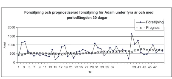 Figur 5.3: F¨ors¨aljning och prognostiserad f¨ors¨aljning f¨or Adam under fyra ˚ ar och med periodl¨angden 30 dagar