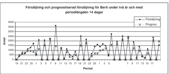 Figur 5.4: F¨ors¨aljning och prognostiserad f¨ors¨aljning f¨or Berit under tv˚ a ˚ ar och med periodl¨angden 14 dagar