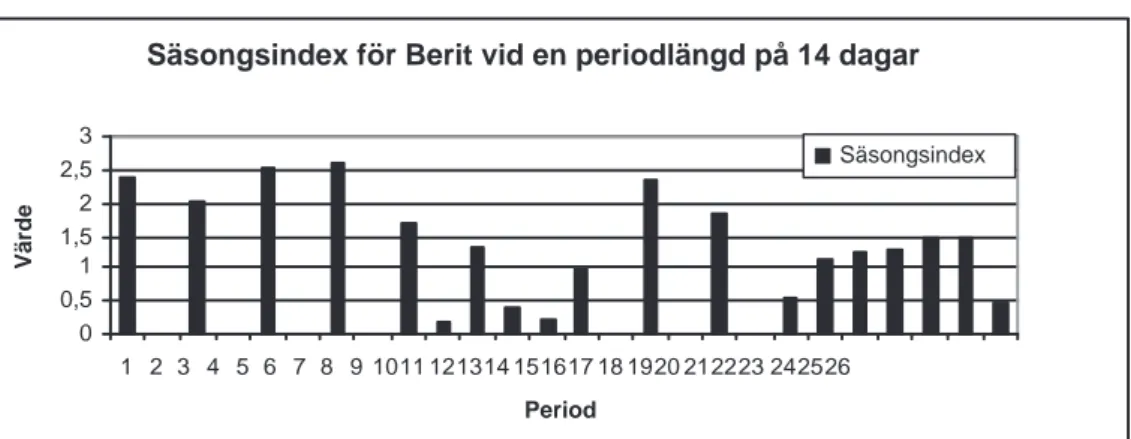 Figur 5.5: S¨asongsindex f¨or Berit vid en periodl¨angd p˚ a 14 dagar