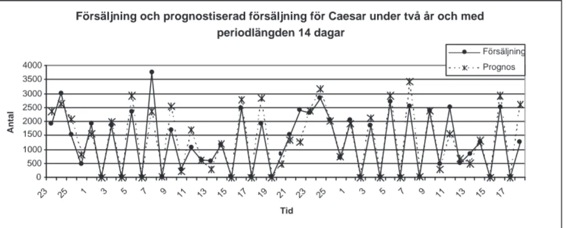 Figur 5.7: F¨ors¨aljning och prognostiserad f¨ors¨aljning f¨or Caesar under tv˚ a ˚ ar och med periodl¨angden 14 dagar