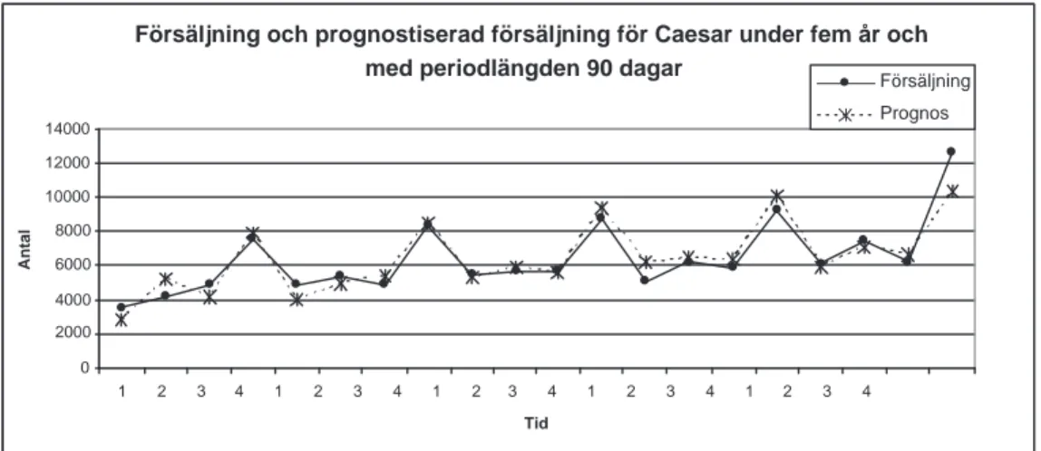 Figur 5.9: F¨ors¨aljning och prognostiserad f¨ors¨aljning f¨or Caesar under fem ˚ ar och med periodl¨angden 90 dagar