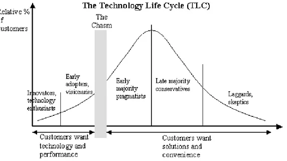Figure 4: The Technology Life cycle viii   