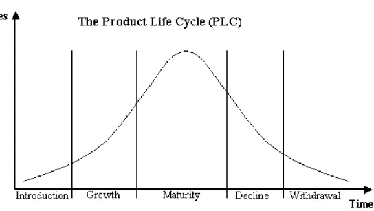 Figure 5: The Product Life Cycle ix    