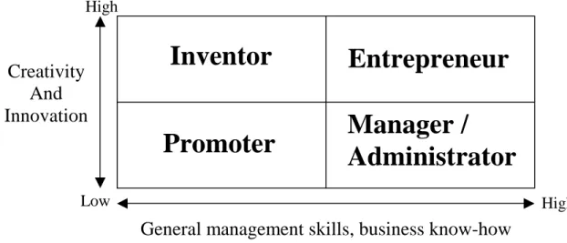 Figure 8: Jeffry Timmons “Entrepreneur Matrix” 