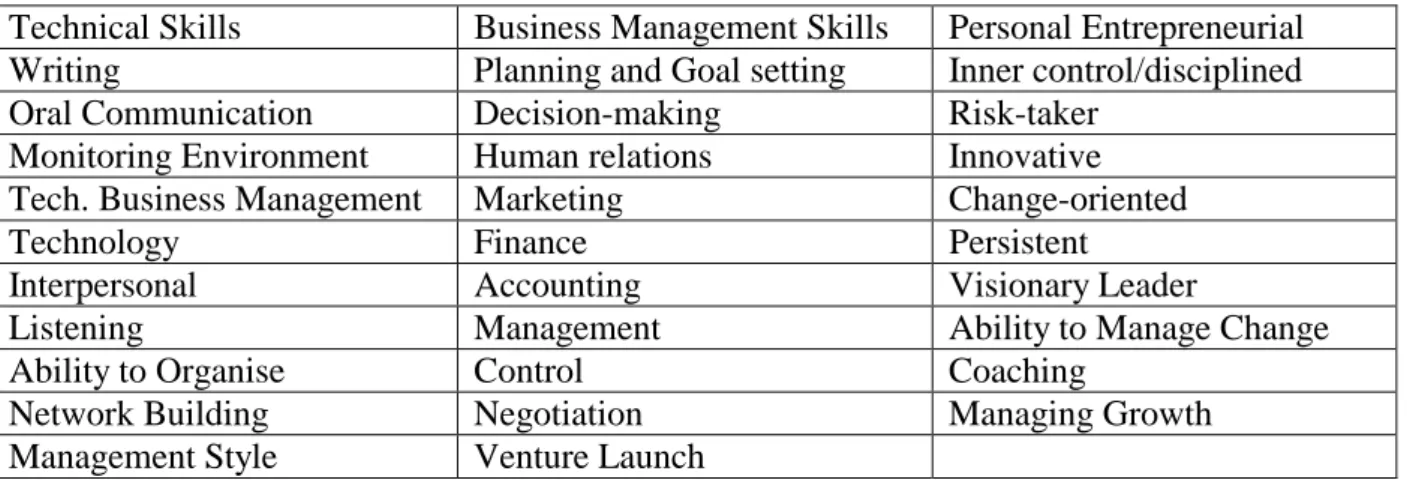 Table 2: Hisrich&amp;Peters characteristics of an entrepreneur 