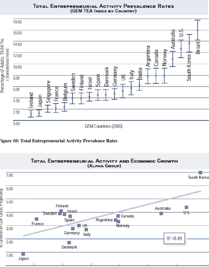Figure 10: Total Entrepreneurial Activity Prevalence Rates 
