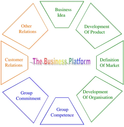Figure 1: The Business Platform cornerstones 