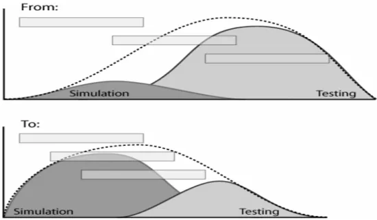 Figure 6. Front-loading visualized 37 . The three rectangles in the figure can symbolize different types of activities  performed during the verification process, i.e