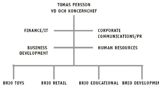 Figur 1 BRIO:s organisation 