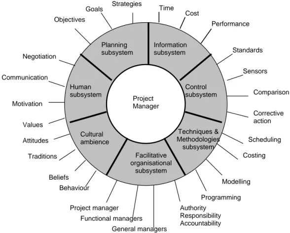 Figure 5: Project Management System (Cleland &amp; Ireland 2002) p. 114.  The most important aspect of Project Integration is successful planning