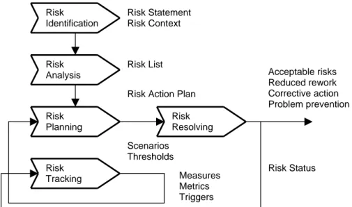 Figure 7: An overview of the Risk Management Process (Thelin, 2002) p. 2  3.10.1 Project Risk Management according to PMI 