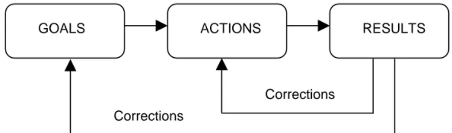 Figure 9: Double-loop learning. (Probst &amp; Büchel, 1997) p. 34. 