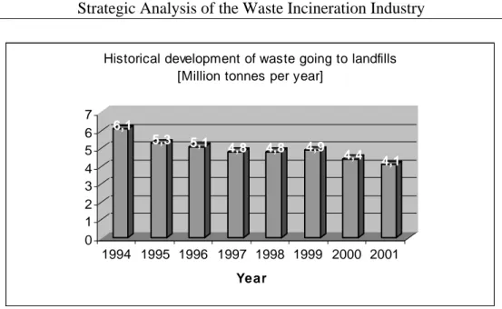 Figure 2: Historical development of waste going to landfills (Profu, 2003) 