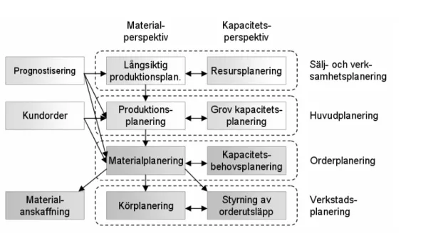 FIGUR 3.6  Planeringsnivåer 