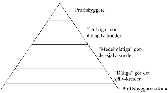 Figur 6: Kundtyper 